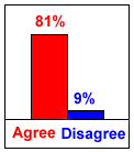 Agree / disagree chart for question 1