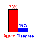 Agree / disagree chart for question 2