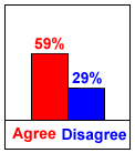 Agree / disagree chart for question 3