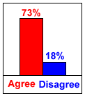 Agree / disagree chart for question 4