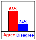 Agree / disagree chart for question 5